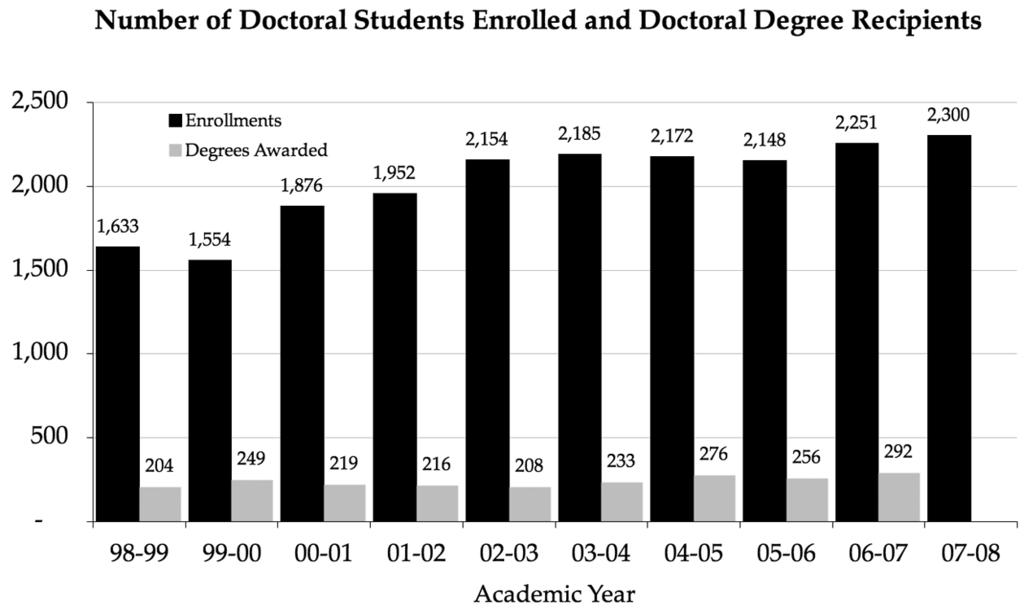 DOCTORATES - Enrollments and Degrees Awarded Fall Degrees Year Enrollment Awarded 2007-08 2,300 2006-07 2,251 292 2005-06 2,148 256 2004-05 2,172 276 2003-04 2,185 233 2002-03 2,154 208 2001-02 1,952