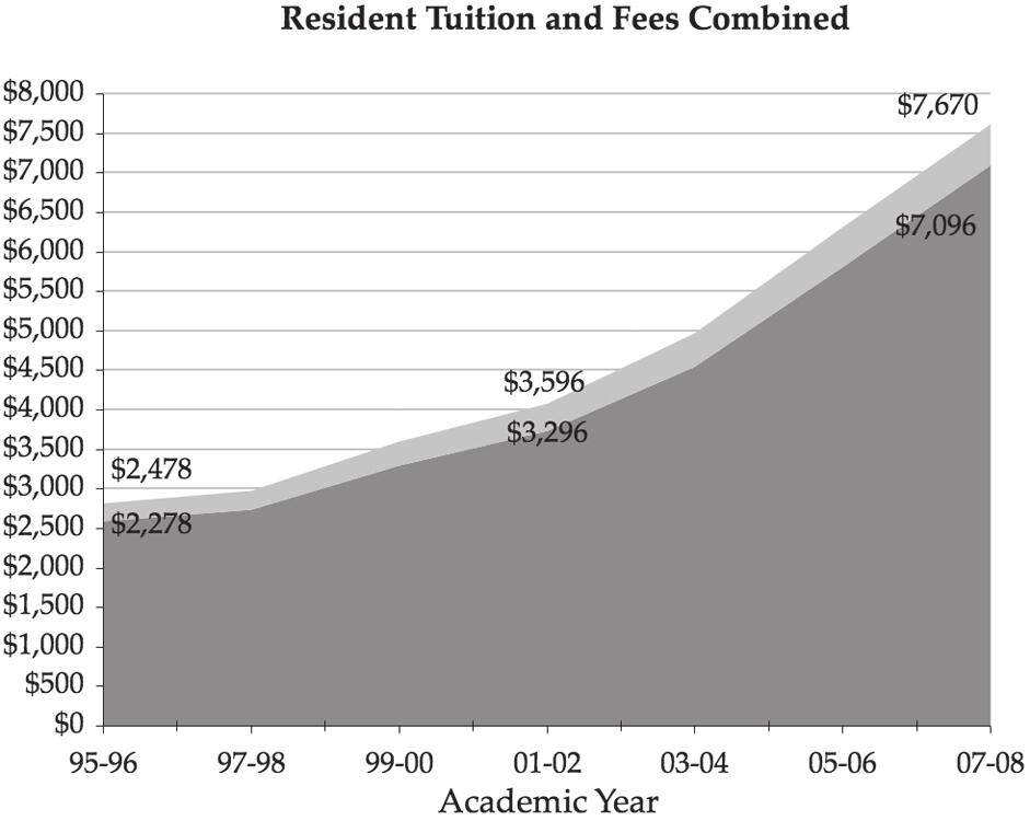 ANNUAL TUITION and FEES 2007-2008 Resident Tuition Fees FGraduate SUndergraduate B- Lower Division $ 6,876 6,302 $ 794 794 - Upper Division 6,508 794 Non-resident Tuition Fees Graduate $ 15,364 $ 794