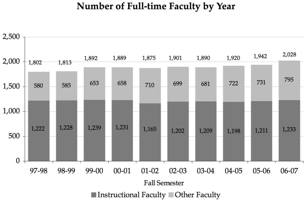 FULL-TIME FACULTY - Historical Trends Instructional Other Faculty Faculty 2006-2007 1,233 795 2005-2006 1,211 731 2004-2005 1,198 722 2003-2004 1,209 681 2002-2003 1,202 699 2001-2002* 1,165 710