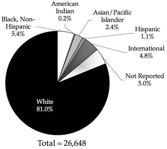 ENROLLMENT - Fall 2007 by Race/Ethnicity First Post House Undergrad. Grad. Prof. Doc. Staff Total Black, Non-Hispanic 1,064 297 73 7 5 1,446 Amer.