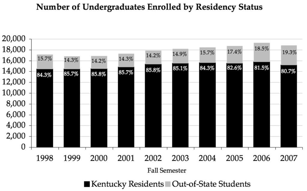 UNDERGRADUATES - by Residency Status Kentucky Out-of-State Residents Students Fall 2007 15,196 3,634 Fall 2006 15,757 3,571 Fall 2005 15,481 3,251 Fall 2004 15,587 2,905 Fall