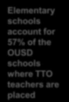 are placed Since 2009 TTO has placed 84 teachers.