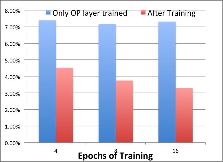 In our evaluations, both pretraining and training stages use minibatches where the weights are updated by looking at a number of input vectors (corresponding to the minibatch size) at a time.