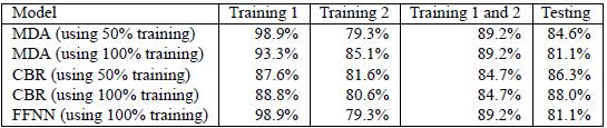 Table 4: Confusion matrix for testing data predictions from MDA model using all training data Table 5: Confusion matrix for testing data predictions from CBR model using all training data Table 6: