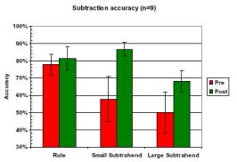 Faster in dots enumeration Increased accuracy in subtraction (but not addition) Increased speed in