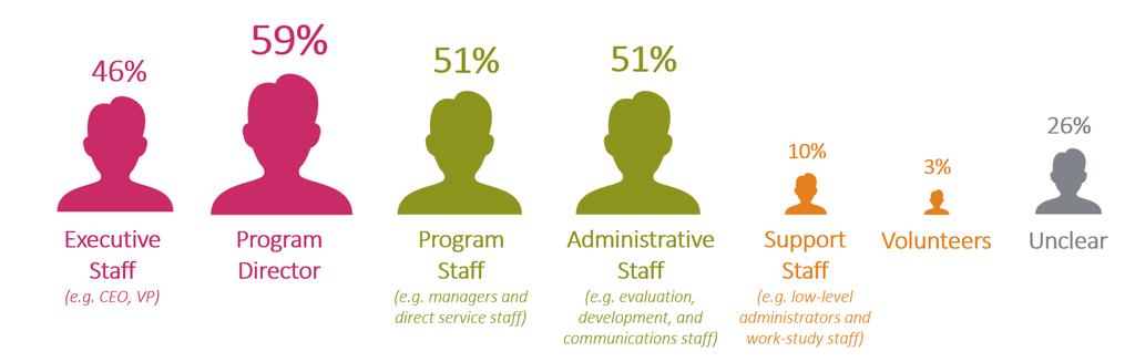 The number of staff involved ranged from one (only true for two organizations) to the entire organization (400+), with the most common number of staff involved being four.