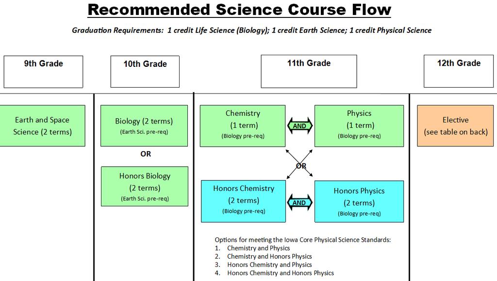 SCIENCE Graduation Requirements: 1 credit Life Science; 1 cred Earth Science; completion of 1 option for Physical Science Subject Course# Credits Grade Level Prerequisites and related info 9 10 11 12