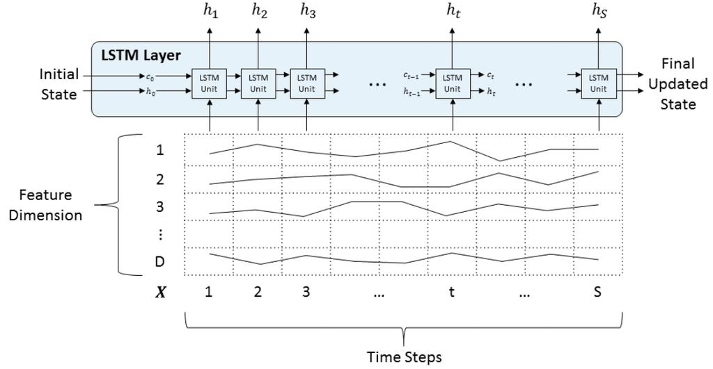 Deep Learning for Time Series Long