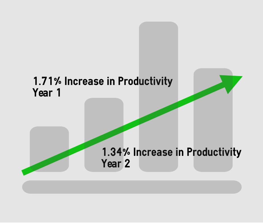 State Outcomes The first year of the Productivity Model compared outcomes from Academic Years 2013-2015 to outcomes from Academic Years 2014-2016.