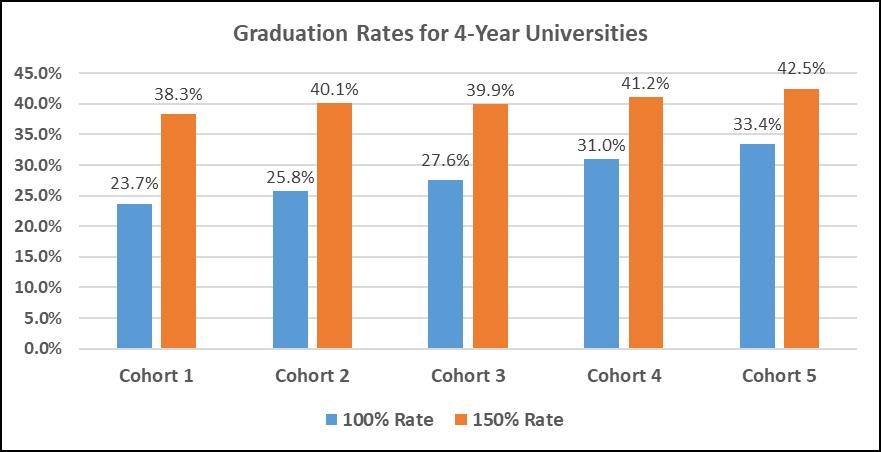 2020 Supporting Goals GOAL 1: Raise completion and graduation rates of colleges and universities by 10% The 4-Year institutions have seen a considerable 10% increase in their 100% graduation rate