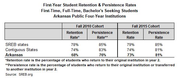 average persistence rate of 85%. By the Fall 2015 cohort the gap had closed to just 4%, as the Arkansas persistence rate was 81% and the SREB rate was 85%.