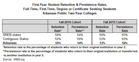 2015 cohorts. The contiguous state persistence rate has actually declined 2% while Arkansas has seen a 5% increase that brings us up to the 81% persistence rate equal to that of those states.