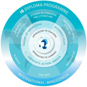The IB Diploma at RAK Academy an overview RAK Academy is one of almost 2,303 schools in over 141 countries that offer the IB Diploma Programme (IBDP) and our first students began in September, 2006.