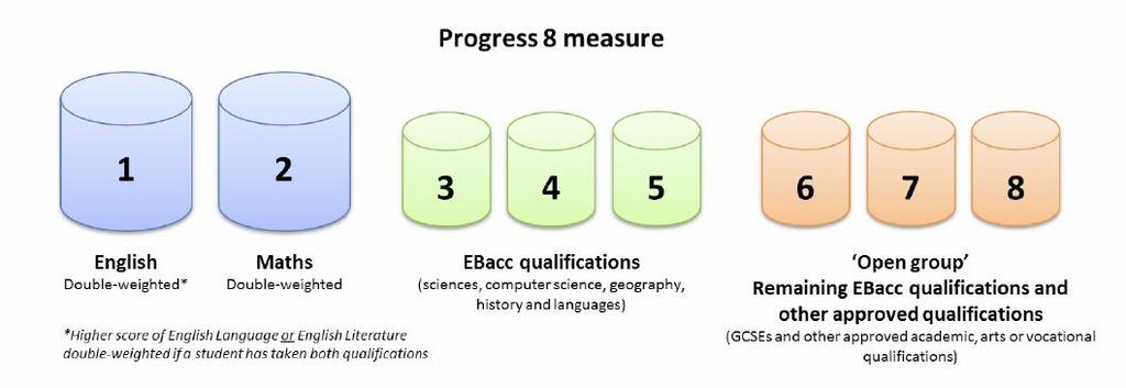 Progress Overall making expected 3 levels of progress 83% Overall making above expected progress (4LP) 57% English making expected 3 levels of progress 77% English making above expected progress