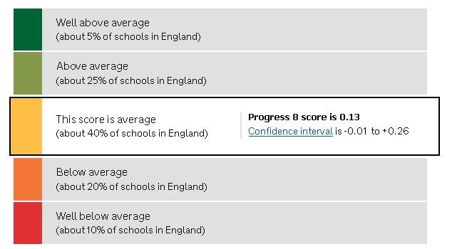 2016 Number of pupils included in the Progress 8 score 223 Average Attainment 8 53.64 Progress 8 0.