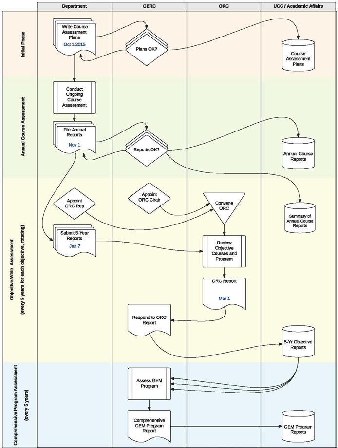 Figure 3. GERC Flowchart. Figure 3. GERC flowchart. This diagram explains the GERC assessment process.