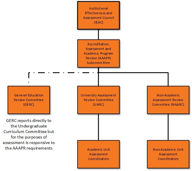 Figure 2. ISU s Comprehensive Assessment Program Framework University Assessment Review Committee (UARC) An example of the institution s commitment to assessment is the UARC.
