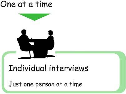 CHAPTER 6: Should you do individual interviews or focus groups?