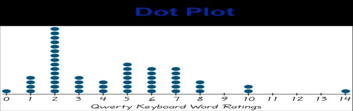 O-give Dot Plot Box Plots 5 - number summary: 1.