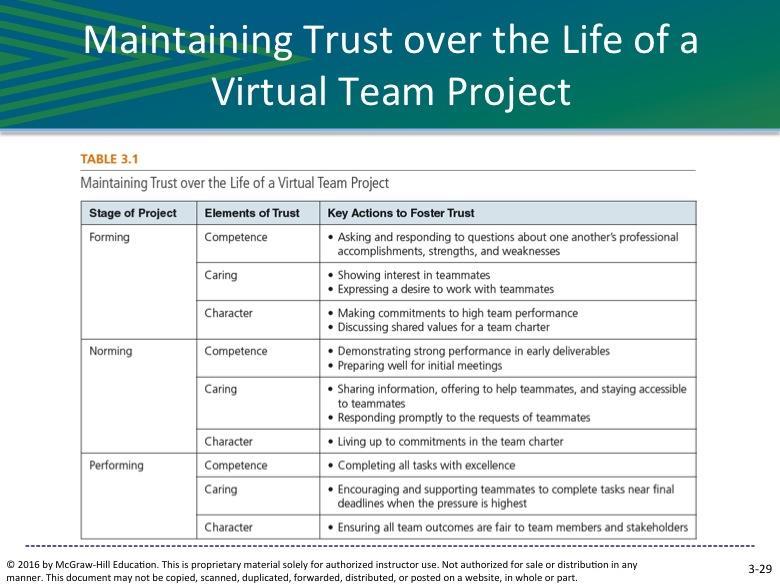 SLIDE 3-29 Compared to traditional teams, virtual teams typically find it more challenging to maintain trust over the duration of their work together.