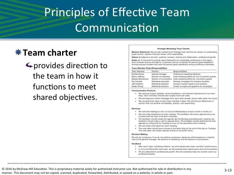 SLIDE 3-13 One way that high-performing teams ensure they develop and live up to shared values, norms, and goals is to create a team charter.
