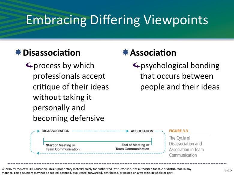 SLIDE 3-16 Two principles that team members use to embrace and respond to differing viewpoints are disassociation and association.