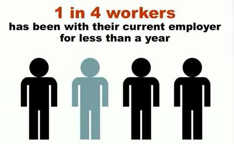 1 in 4 workers has been with their