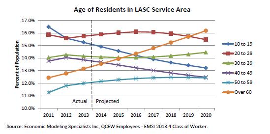 Age of Residents in LASC Service Area There are expected to be fewer 19 and under year olds in 2020 (the last year of the Strategic Plan) than in 2014 (the first year of the plan).