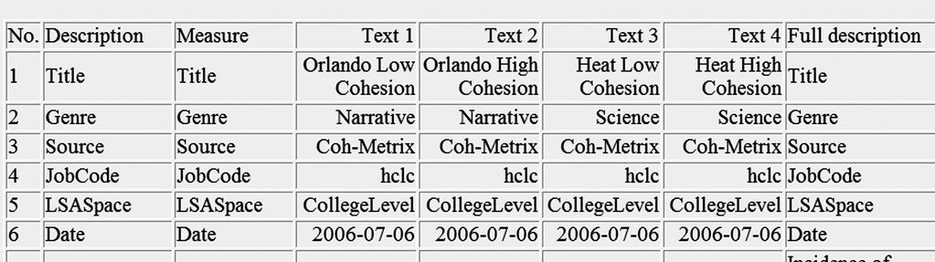 Table 1: Output of part of the text analysis results in a longitudinal way To ensure the validity, scope of inspection includes all the English reading tasks since 2005.