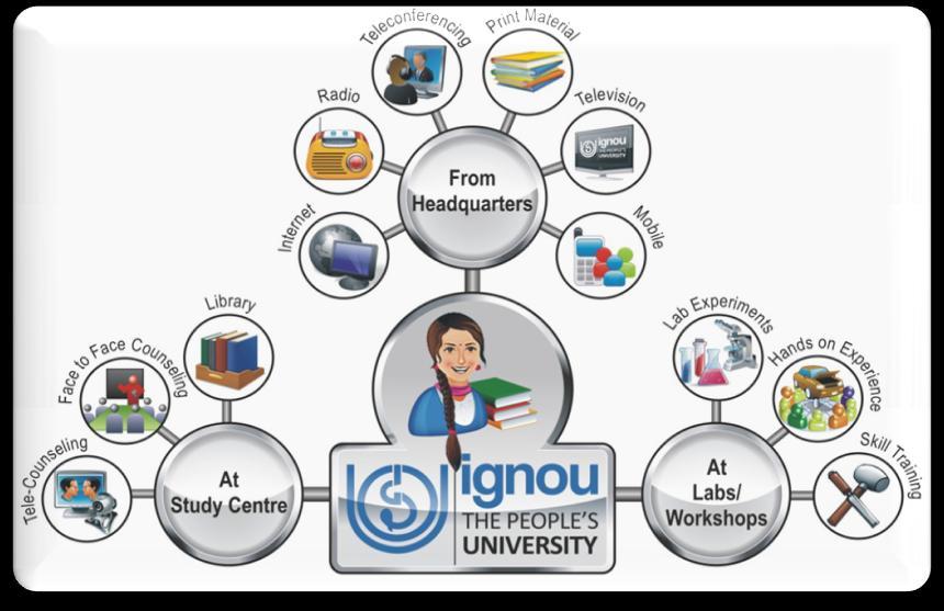 asp LEARNING MODEL AT IGNOU SELF LEARNING MATERIALS (SLMs) The Regional Centre shall send the study material and Programme Guide to Learner s address.