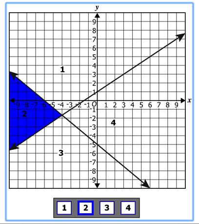 This question is a type of hot spot technology enhanced item. Students must use the hot spot buttons beneath the graph to select the region of the graph to be shaded.