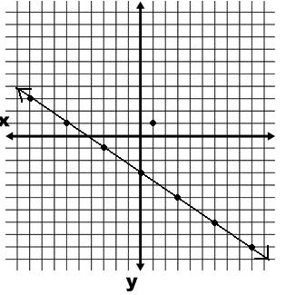 SLOPE = What would you need to do to draw a line that is PARALLEL to this line?