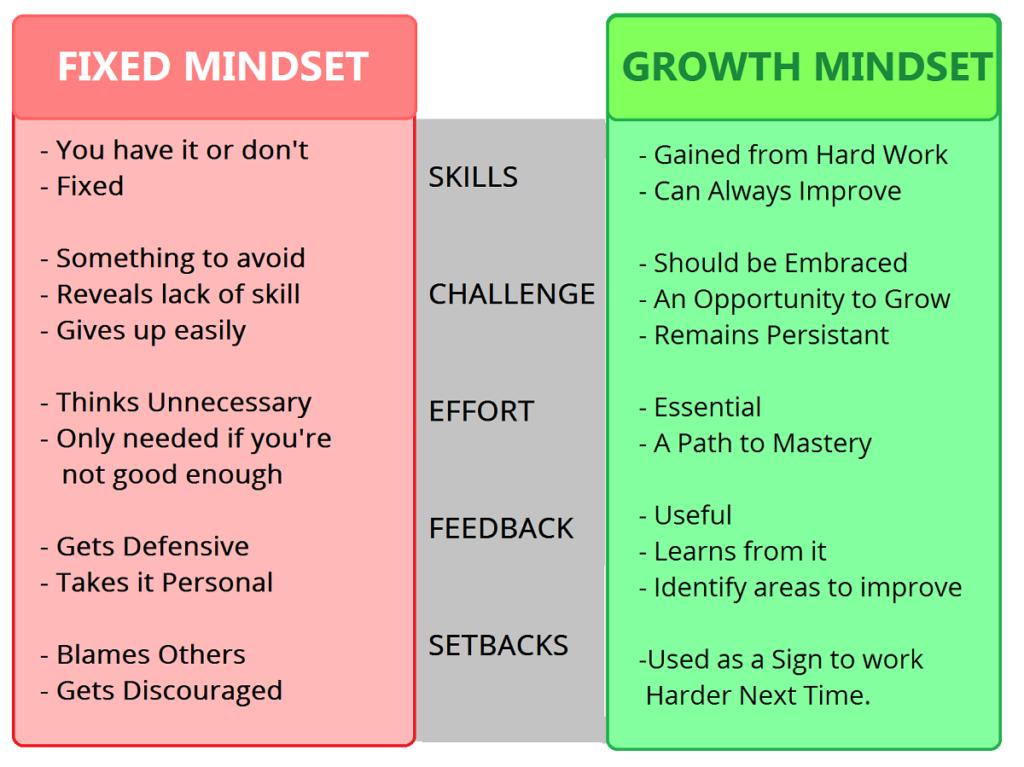 A person with a Growth Mindset realises that you have to get it wrong sometimes to learn and make progress.