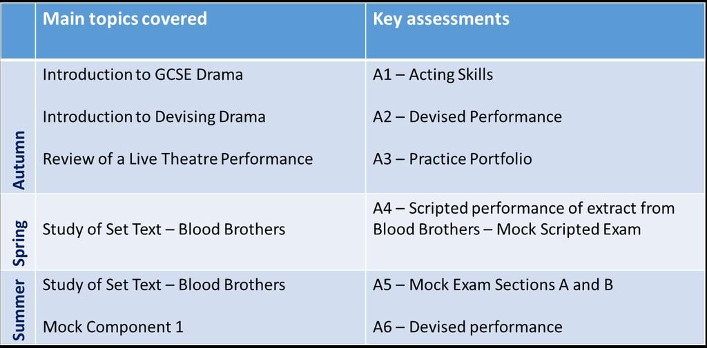 Drama Year 10 Name of GCSE course and code: OCR Drama GCSE J316 Link to