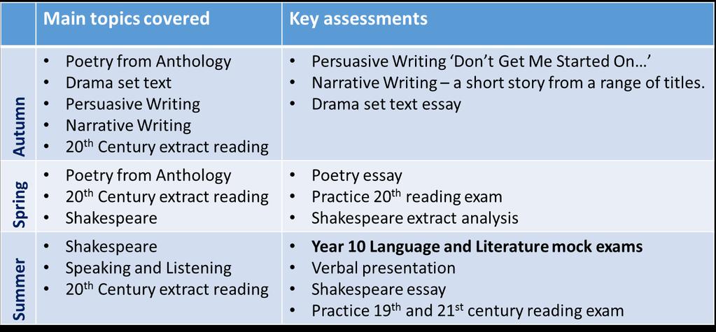 English Language and Literature Year 10 Name of GCSE courses and code: WJEC Eduqas English Language C700QS and WJEC Eduqas English Literature C720QS Link to specification: http://www.eduqas.co.uk/qualifications/english-language/gcse/wjec-eduqas-gcse-english-lang-spec.
