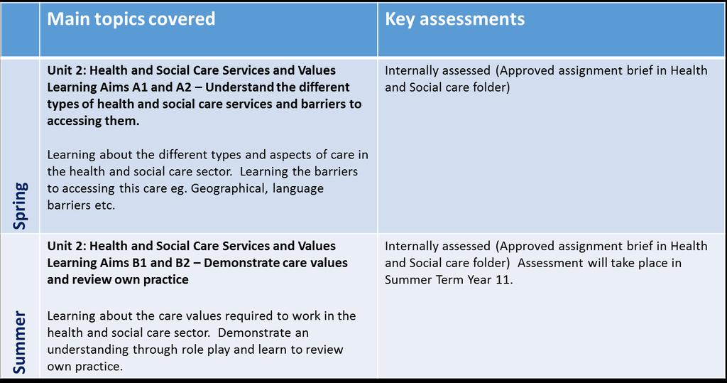 Health and Social Care Year 10 Grading scheme used: Level 1/2 Pass, Merit, Distinction, Distinction* Name of GCSE course