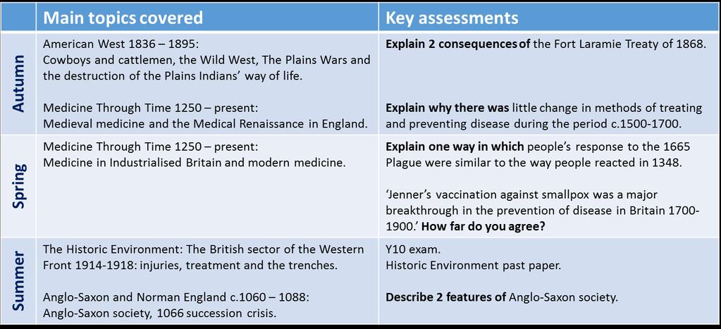 History Year 10 Name of GCSE course and code: Edexcel 9-1 History Link to