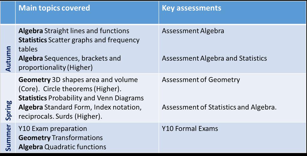 Mathematics Year 10 Name of GCSE course and code: Edexcel Mathematics 1MA1 Link to