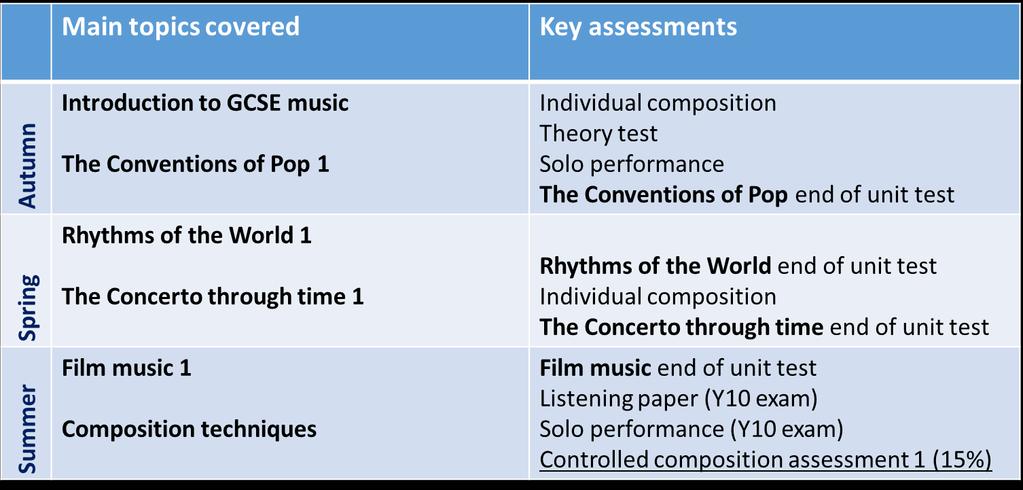 Music Year 10 Name of GCSE course and code: OCR Music: J356 Link to