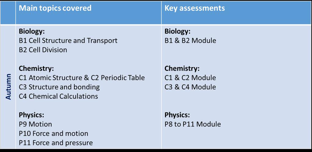GCSE Combined Science: Trilogy Year 10 Name of GCSE course and code: AQA Combined Science Trilogy