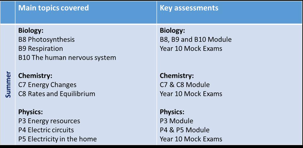 GCSE Combined Science: Trilogy Year 10 Name of GCSE course and code: AQA Combined Science Trilogy