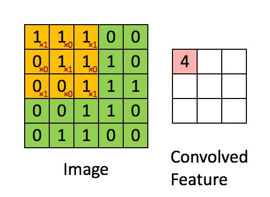 Convolutional layers Two dimensional
