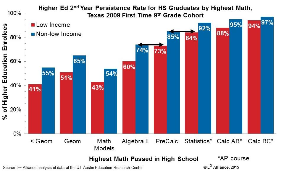 p10 students account for nearly half of all students who enrolled in higher education with Pre Calculus mastery, more than half of this group (56%) enrolled in 2 year (versus 4 year) institutions of