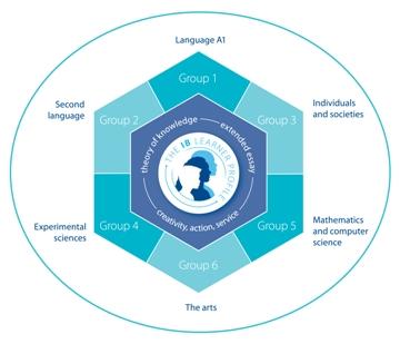 What is the International Baccalaureate Diploma Program?