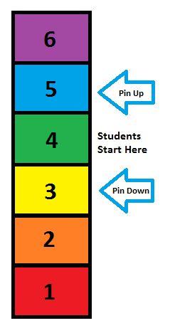 Pin Charts Every student will have their own clothespin that starts their day on Green level 4. Throughout the day, their pin will move up and down based on their behavior choices.