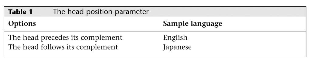 As summarized in table 1, these word order differences reflect the positioning of heads with respect to their complements not the presence of an entirely new type of syntactic system.