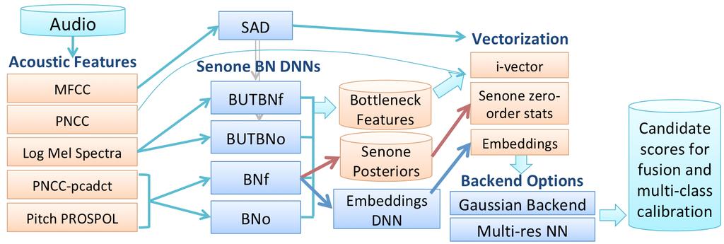 Figure 1: Flow diagram of components considered in the development of systems for multi-domain LID. 3.1. Bottleneck i-vectors We extracted 80-dimensional bottleneck (BN) features from several DNNs [8, 9, 2].