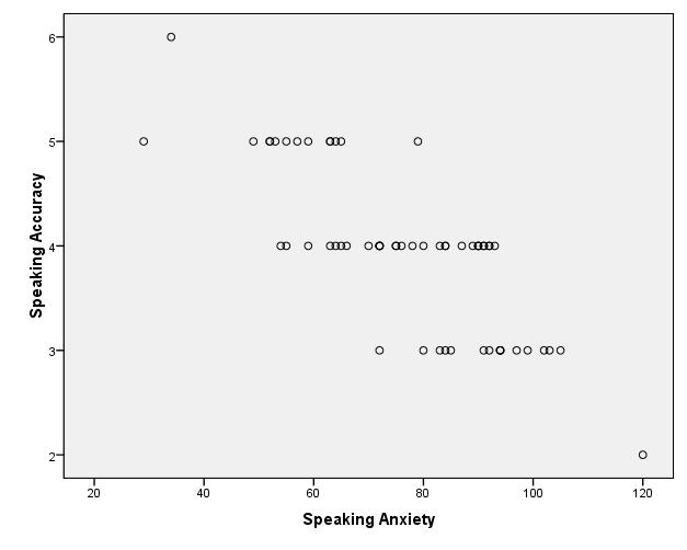Figure 1: Correlation between Anxiety and Accuracy Based on figure 1, it could be described that the higher the subject s degree of anxiety, the lower their speaking accuracy score and the lower the