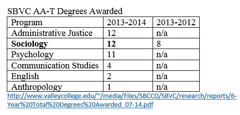 In 2013-2014, 12 AA-T sociology degrees were awarded which was an increase by four degrees or 50% from 2012-2013 to 2013-2014 (http://www.valleycollege.