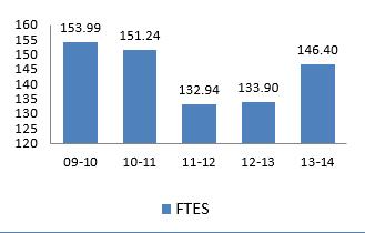 Examining the fluctuation of FTES over the last five year period, the sociology program had a decrease of 21.05 FTES from the five year high of 153.99 FTES to the five year low of 132.94.
